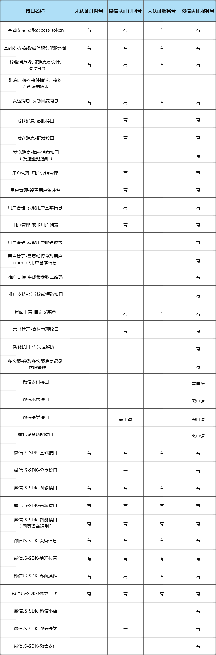 微信接口在微信公众号中的应用